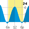 Carlstadt tide chart for Friday, March 24, 2023