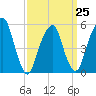 Carlstadt tide chart for Saturday, March 25, 2023