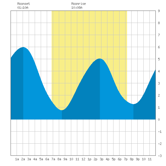 Carlstadt tide chart for Monday, March 27, 2023
