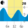 Carlstadt tide chart for Tuesday, March 28, 2023