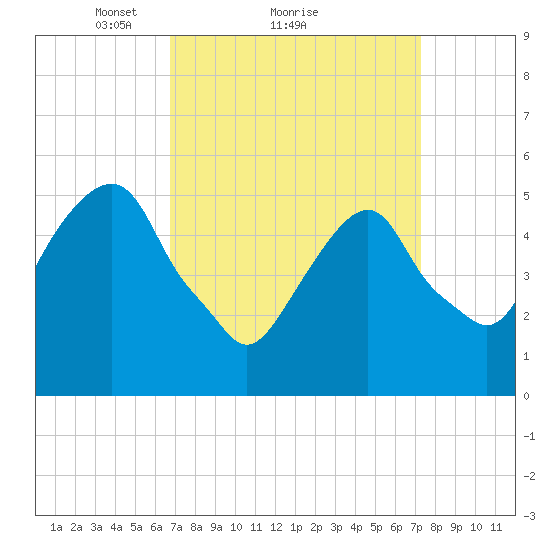 Carlstadt tide chart for Wednesday, March 29, 2023