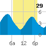 Carlstadt tide chart for Wednesday, March 29, 2023
