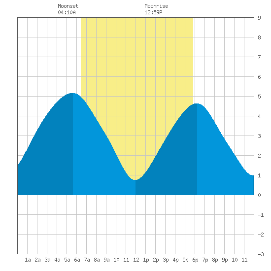 Carlstadt tide chart for Thursday, March 2, 2023