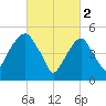 Carlstadt tide chart for Thursday, March 2, 2023