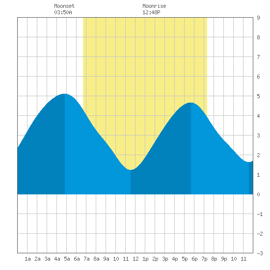 Carlstadt tide chart for Thursday, March 30, 2023