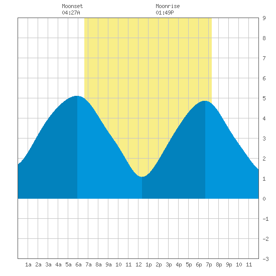 Carlstadt tide chart for Friday, March 31, 2023