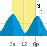 Carlstadt tide chart for Friday, March 3, 2023