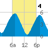Carlstadt tide chart for Saturday, March 4, 2023