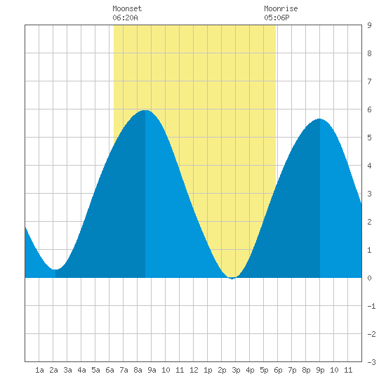 Carlstadt tide chart for Monday, March 6, 2023