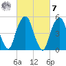 Carlstadt tide chart for Tuesday, March 7, 2023