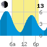 Carlstadt tide chart for Thursday, April 13, 2023