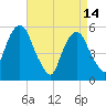 Carlstadt tide chart for Friday, April 14, 2023