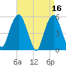 Carlstadt tide chart for Sunday, April 16, 2023