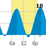 Carlstadt tide chart for Tuesday, April 18, 2023