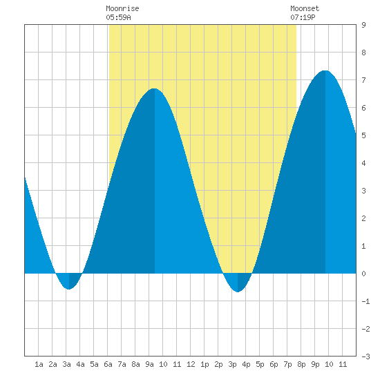 Carlstadt tide chart for Wednesday, April 19, 2023