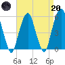 Carlstadt tide chart for Thursday, April 20, 2023
