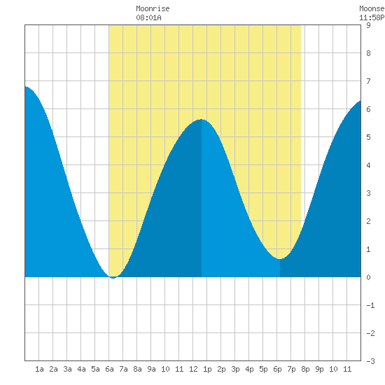 Carlstadt tide chart for Sunday, April 23, 2023
