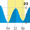 Carlstadt tide chart for Sunday, April 23, 2023