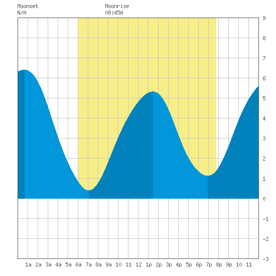 Carlstadt tide chart for Monday, April 24, 2023