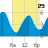 Carlstadt tide chart for Tuesday, April 25, 2023