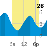 Carlstadt tide chart for Wednesday, April 26, 2023