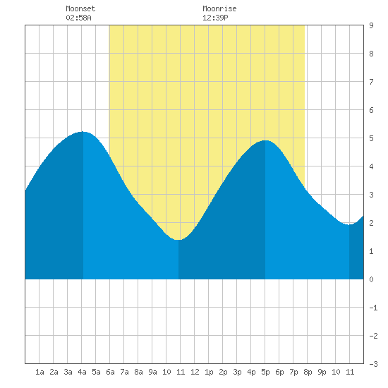 Carlstadt tide chart for Friday, April 28, 2023