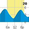 Carlstadt tide chart for Friday, April 28, 2023