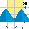 Carlstadt tide chart for Saturday, April 29, 2023