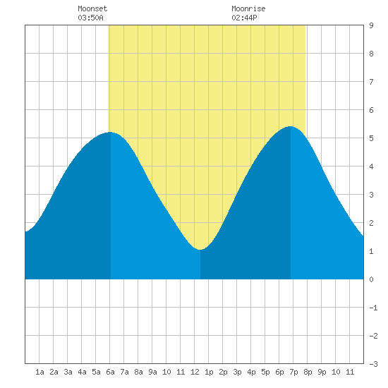 Carlstadt tide chart for Sunday, April 30, 2023