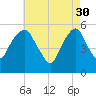 Carlstadt tide chart for Sunday, April 30, 2023