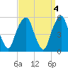 Carlstadt tide chart for Tuesday, April 4, 2023