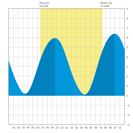 Carlstadt tide chart for Wednesday, April 5, 2023