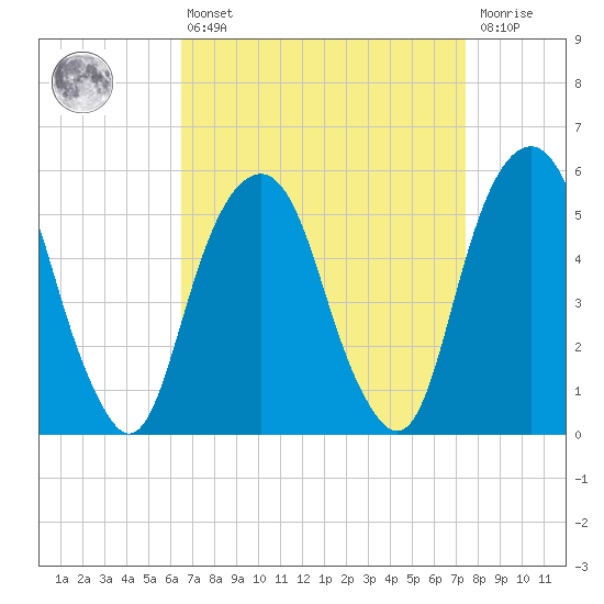 Carlstadt tide chart for Thursday, April 6, 2023