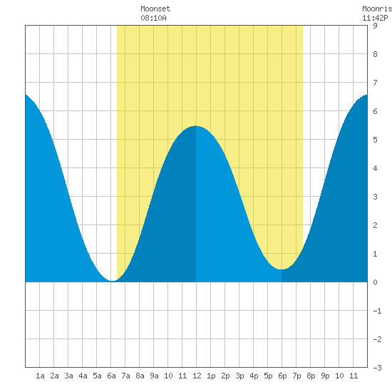 Carlstadt tide chart for Sunday, April 9, 2023