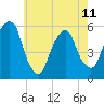 Carlstadt tide chart for Thursday, May 11, 2023