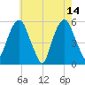 Carlstadt tide chart for Sunday, May 14, 2023