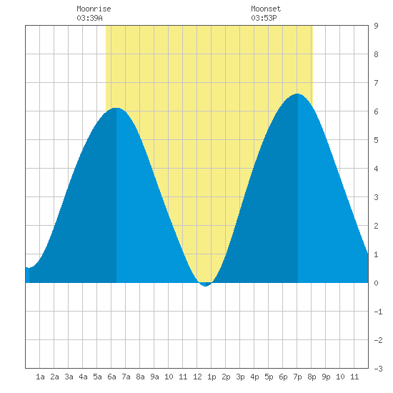 Carlstadt tide chart for Monday, May 15, 2023