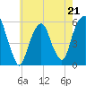 Carlstadt tide chart for Sunday, May 21, 2023