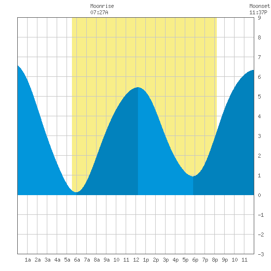 Carlstadt tide chart for Monday, May 22, 2023