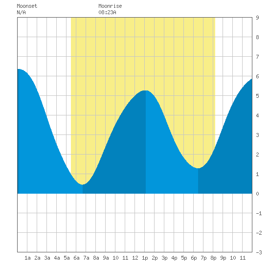 Carlstadt tide chart for Tuesday, May 23, 2023