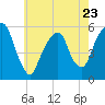 Carlstadt tide chart for Tuesday, May 23, 2023