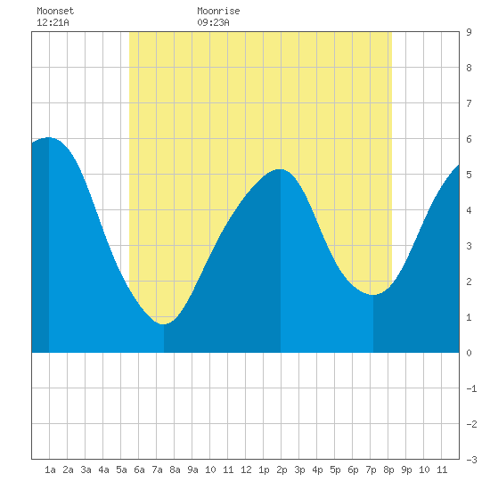 Carlstadt tide chart for Wednesday, May 24, 2023
