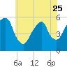 Carlstadt tide chart for Thursday, May 25, 2023