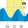 Carlstadt tide chart for Friday, May 26, 2023