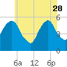 Carlstadt tide chart for Sunday, May 28, 2023