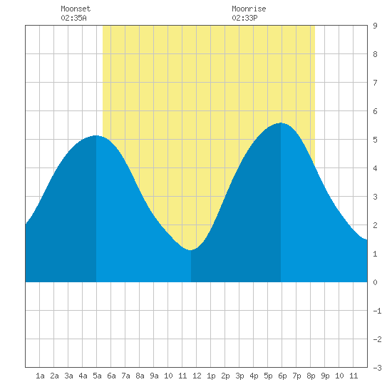 Carlstadt tide chart for Monday, May 29, 2023