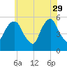 Carlstadt tide chart for Monday, May 29, 2023
