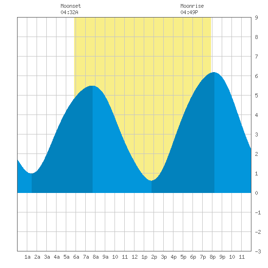 Carlstadt tide chart for Tuesday, May 2, 2023