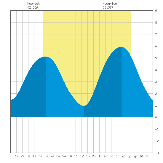 Carlstadt tide chart for Tuesday, May 30, 2023