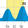 Carlstadt tide chart for Wednesday, May 31, 2023